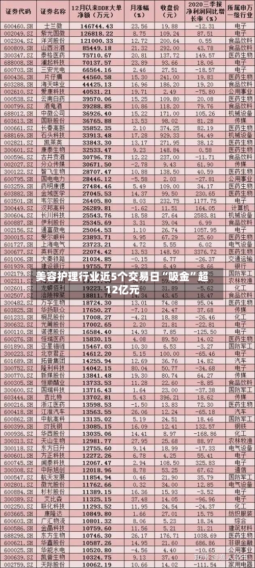 美容护理行业近5个交易日“吸金”超12亿元