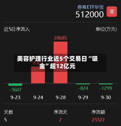 美容护理行业近5个交易日“吸金”超12亿元