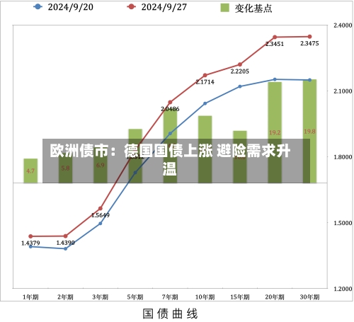 欧洲债市:德国国债上涨 避险需求升温