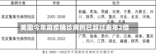 美国今年麻疹确诊病例已超过去年2倍